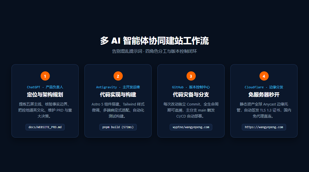 四方协同体系工作流